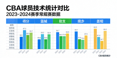 CBA球员技术统计图表 - 展示各项数据对比